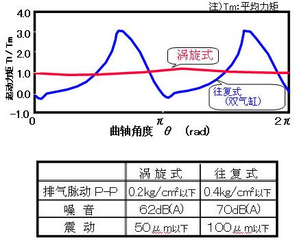 大金壓縮機的優(yōu)勢